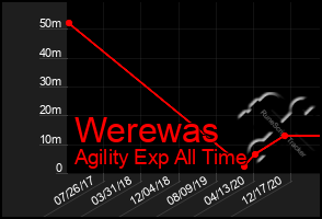 Total Graph of Werewas