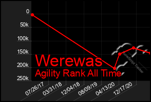 Total Graph of Werewas