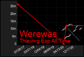 Total Graph of Werewas