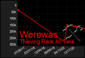 Total Graph of Werewas