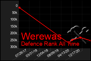 Total Graph of Werewas