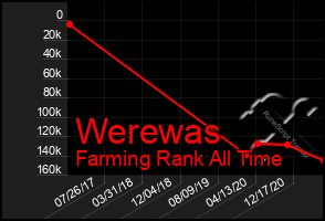 Total Graph of Werewas