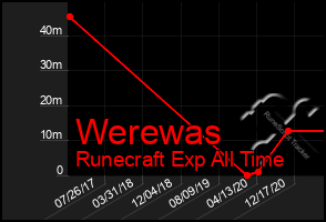 Total Graph of Werewas