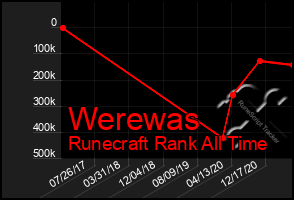 Total Graph of Werewas