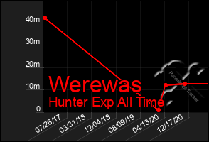 Total Graph of Werewas