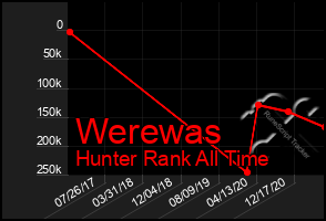 Total Graph of Werewas