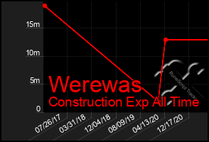 Total Graph of Werewas