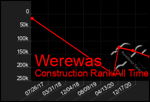 Total Graph of Werewas