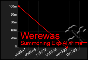 Total Graph of Werewas