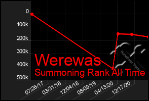 Total Graph of Werewas