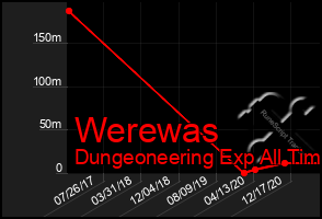 Total Graph of Werewas