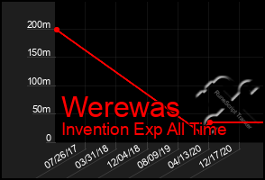 Total Graph of Werewas