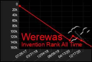 Total Graph of Werewas