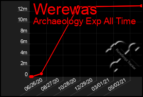 Total Graph of Werewas