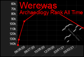 Total Graph of Werewas