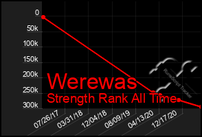 Total Graph of Werewas