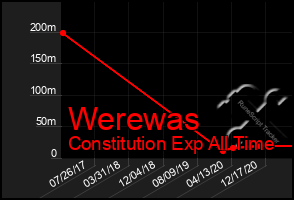 Total Graph of Werewas