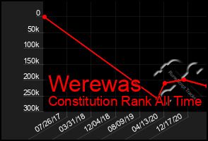 Total Graph of Werewas