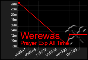 Total Graph of Werewas