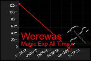 Total Graph of Werewas