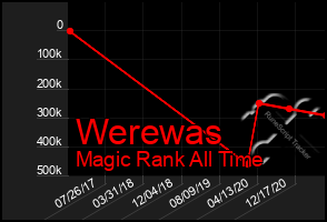 Total Graph of Werewas