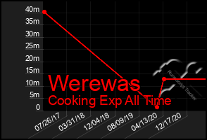 Total Graph of Werewas