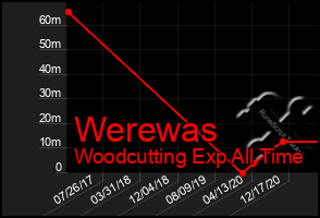 Total Graph of Werewas