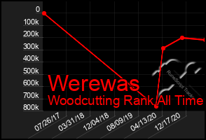 Total Graph of Werewas