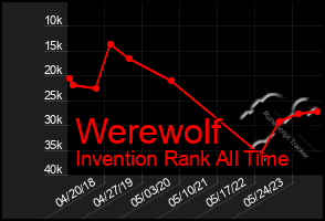 Total Graph of Werewolf