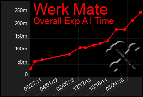 Total Graph of Werk Mate