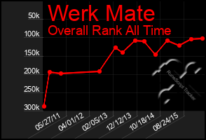 Total Graph of Werk Mate