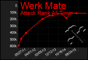 Total Graph of Werk Mate