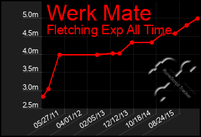 Total Graph of Werk Mate