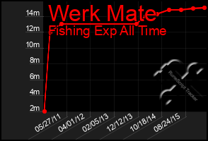 Total Graph of Werk Mate