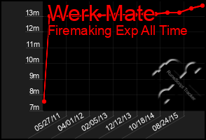 Total Graph of Werk Mate