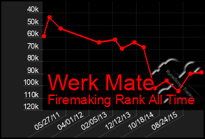 Total Graph of Werk Mate