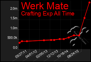 Total Graph of Werk Mate