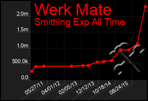 Total Graph of Werk Mate