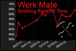 Total Graph of Werk Mate