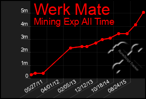 Total Graph of Werk Mate