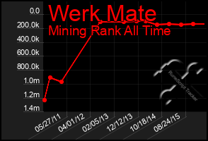 Total Graph of Werk Mate