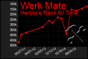 Total Graph of Werk Mate