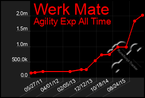 Total Graph of Werk Mate