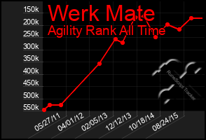 Total Graph of Werk Mate