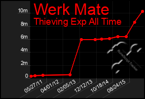 Total Graph of Werk Mate