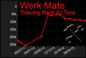 Total Graph of Werk Mate