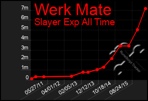 Total Graph of Werk Mate