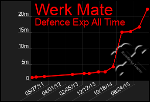 Total Graph of Werk Mate