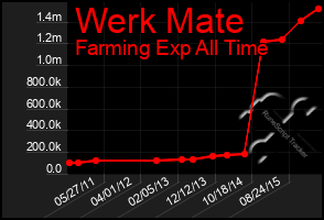 Total Graph of Werk Mate