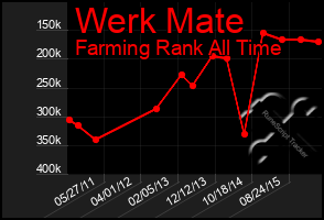 Total Graph of Werk Mate